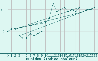 Courbe de l'humidex pour Krimml