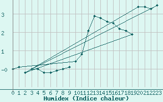 Courbe de l'humidex pour Kemi I