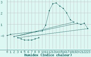 Courbe de l'humidex pour Bad Kissingen