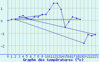 Courbe de tempratures pour Ebnat-Kappel