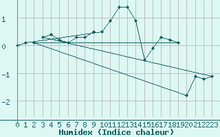 Courbe de l'humidex pour Ebnat-Kappel