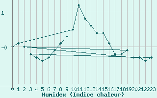 Courbe de l'humidex pour Lungo