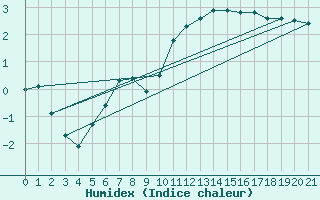 Courbe de l'humidex pour Bannay (18)