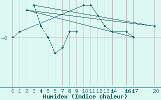 Courbe de l'humidex pour Fjaerland Bremuseet