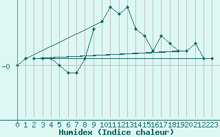 Courbe de l'humidex pour Alajarvi Moksy