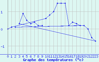 Courbe de tempratures pour Kuemmersruck