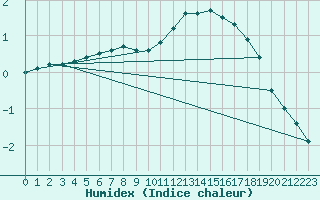 Courbe de l'humidex pour Grandfresnoy (60)