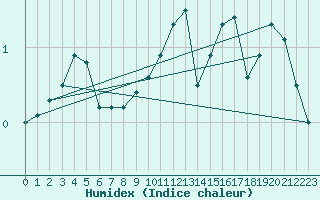 Courbe de l'humidex pour Oehringen