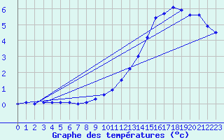 Courbe de tempratures pour Albert-Bray (80)
