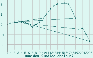 Courbe de l'humidex pour Avord (18)