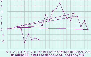 Courbe du refroidissement olien pour Wynau