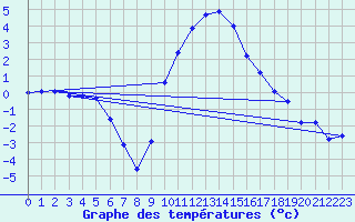 Courbe de tempratures pour Robbia