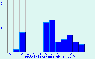 Diagramme des prcipitations pour La Lchre (73)