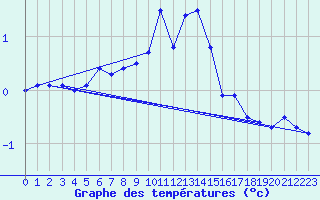 Courbe de tempratures pour Mariapfarr