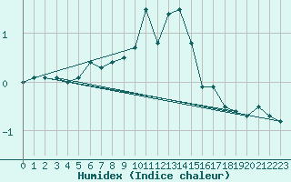 Courbe de l'humidex pour Mariapfarr
