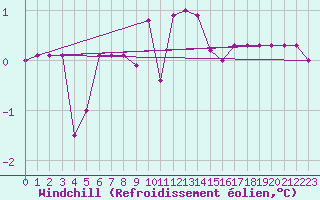 Courbe du refroidissement olien pour Wernigerode