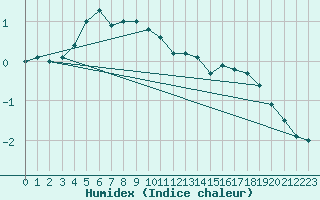 Courbe de l'humidex pour Helsinki Harmaja