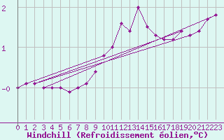 Courbe du refroidissement olien pour Roncesvalles