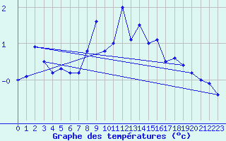 Courbe de tempratures pour Warth