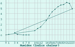 Courbe de l'humidex pour Dourbes (Be)