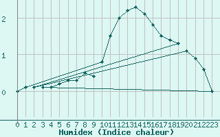 Courbe de l'humidex pour Giessen