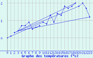 Courbe de tempratures pour Dachsberg-Wolpadinge