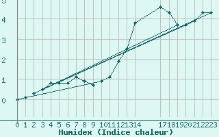 Courbe de l'humidex pour Sorcy-Bauthmont (08)