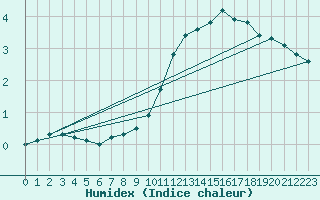 Courbe de l'humidex pour Coulommes-et-Marqueny (08)