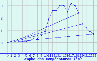 Courbe de tempratures pour Soltau