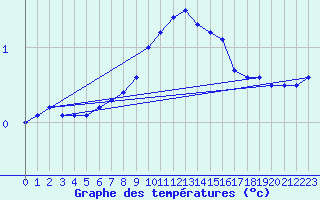 Courbe de tempratures pour Oehringen