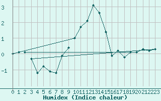 Courbe de l'humidex pour Moleson (Sw)