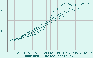 Courbe de l'humidex pour Limoges (87)