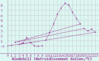 Courbe du refroidissement olien pour Corsept (44)
