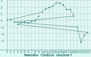 Courbe de l'humidex pour Giswil