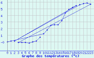 Courbe de tempratures pour Coburg