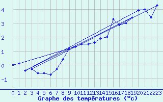 Courbe de tempratures pour Sande-Galleberg