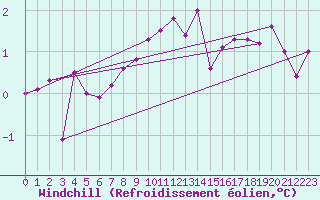 Courbe du refroidissement olien pour la bouée 62165