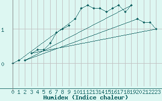 Courbe de l'humidex pour Tammisaari Jussaro