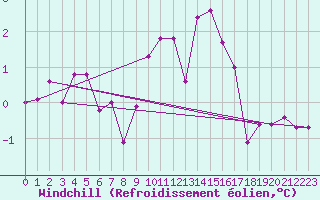Courbe du refroidissement olien pour Glenanne