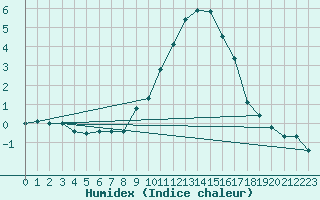 Courbe de l'humidex pour Flhli