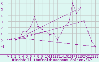 Courbe du refroidissement olien pour Markstein Crtes (68)