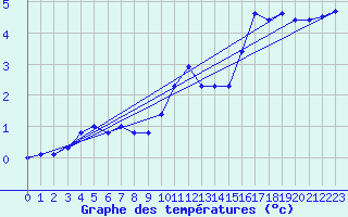 Courbe de tempratures pour Mont-Aigoual (30)