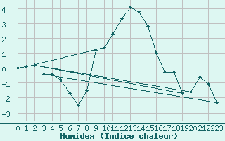 Courbe de l'humidex pour Sacueni