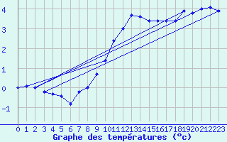 Courbe de tempratures pour Crnomelj