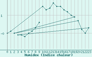 Courbe de l'humidex pour Wunsiedel Schonbrun