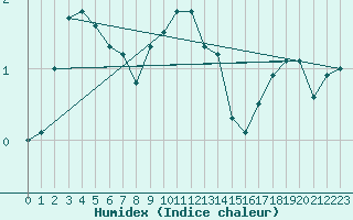 Courbe de l'humidex pour Bad Marienberg