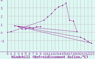 Courbe du refroidissement olien pour Ancey (21)