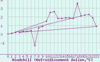 Courbe du refroidissement olien pour La Comella (And)