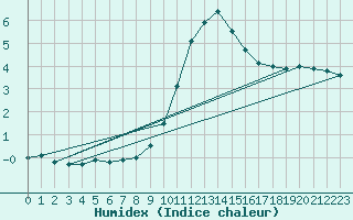 Courbe de l'humidex pour Belfort-Dorans (90)