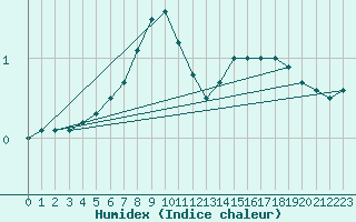 Courbe de l'humidex pour Lohja Porla